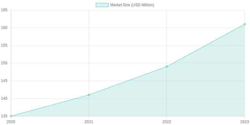 New Zealand Packaging Market Size (2020-2023)