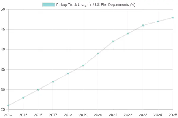 Pickup Truck Usage in U.S. Fire Departments