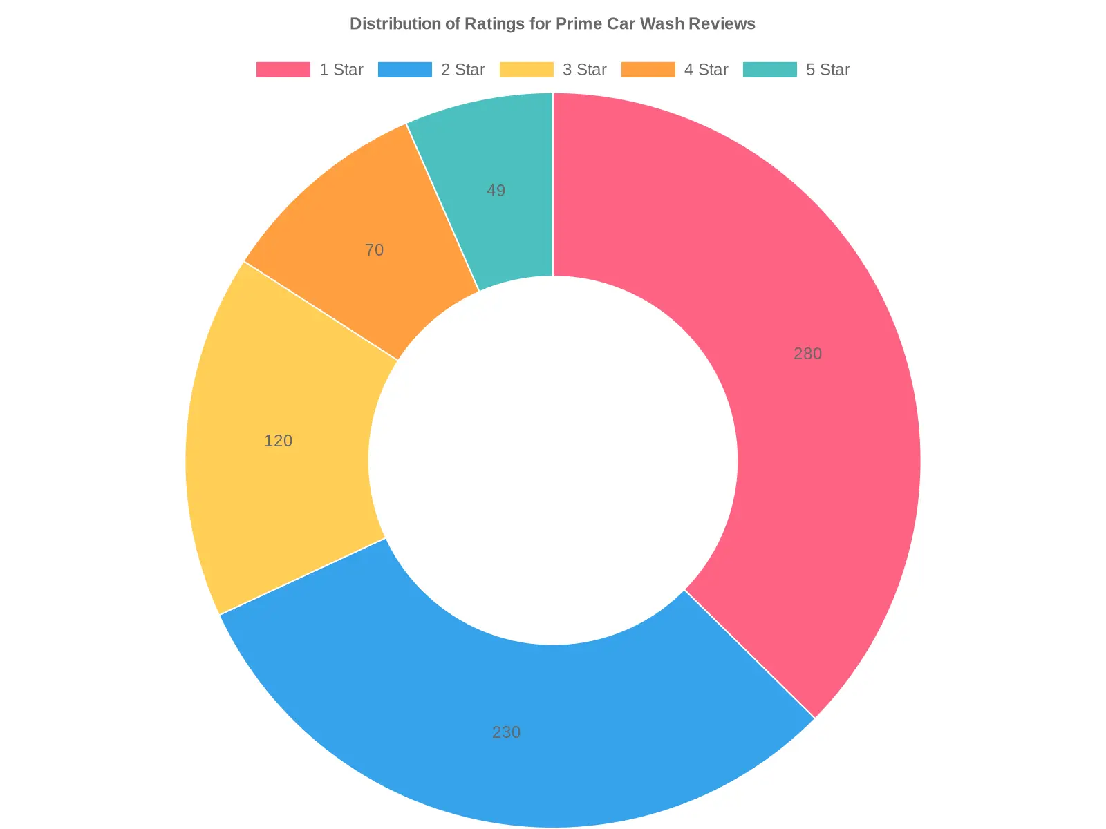 Distribution of Ratings for Prime Car Wash Reviews