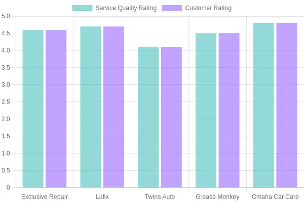 Service Quality and Customer Ratings Comparison