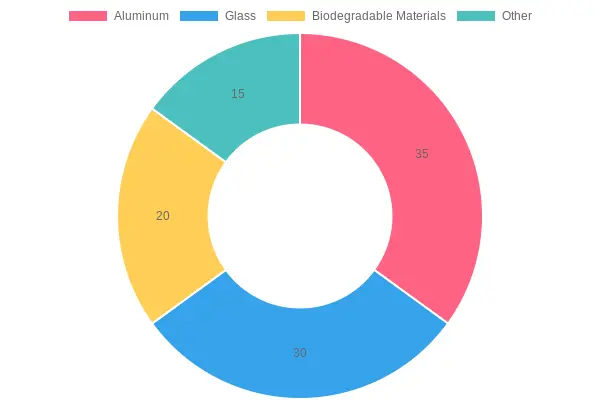Consumer Preference for Sustainable Food Container Materials in New Zealand