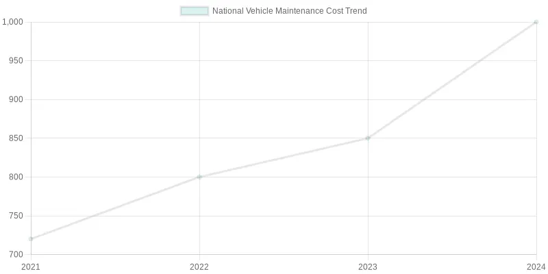 National Vehicle Maintenance Cost Trend (2021-2024)