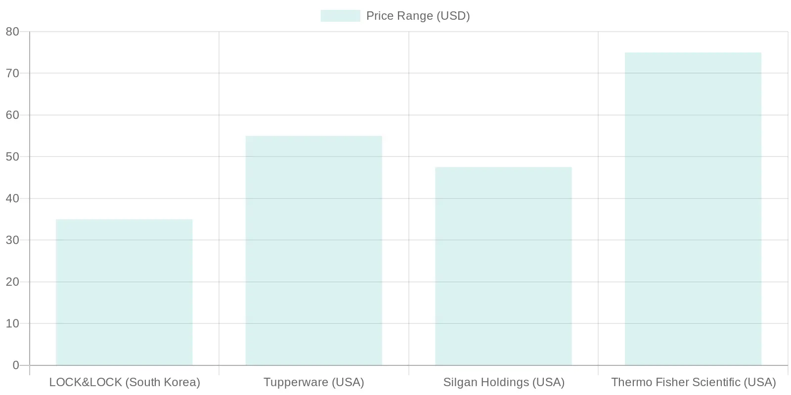 Vendor Price Comparison