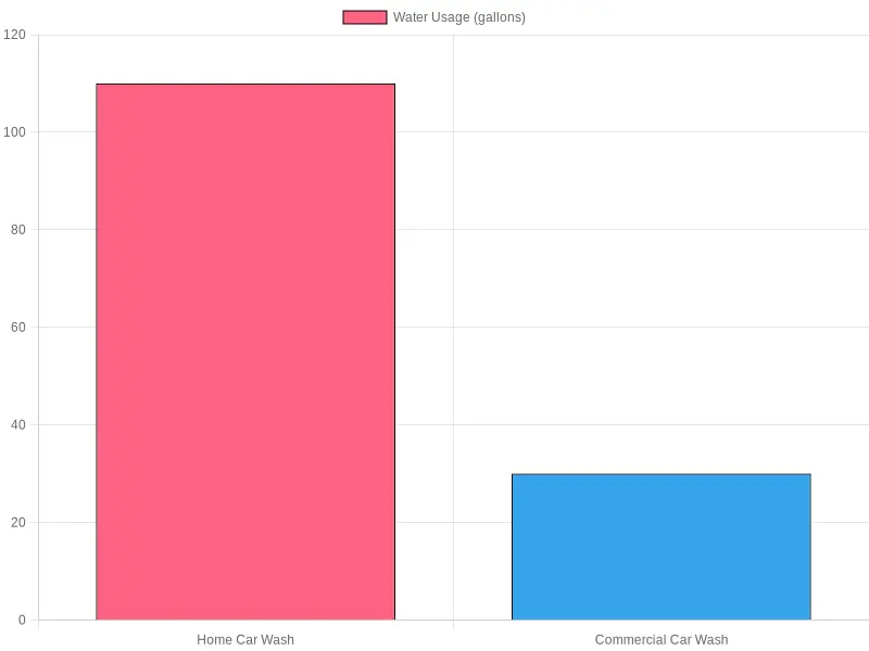 Water Usage Comparison