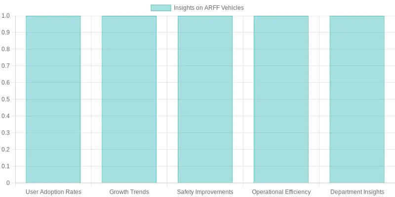 Analysis of ARFF Vehicles and Their Insights