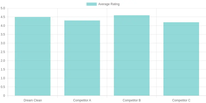 Average Ratings of Services