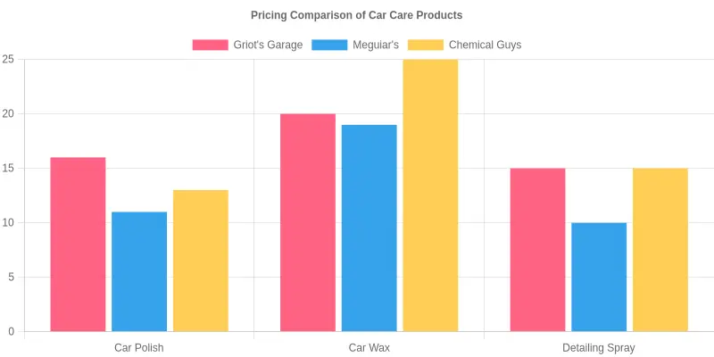 Pricing Comparison of Car Care Products