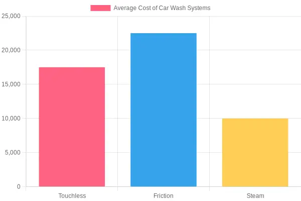 Average Cost Comparison of Car Wash Systems