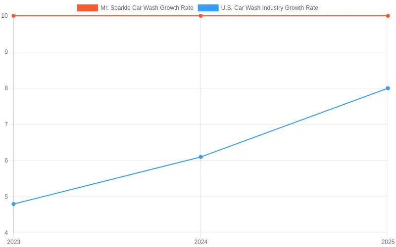 Car Wash Growth Rate Chart