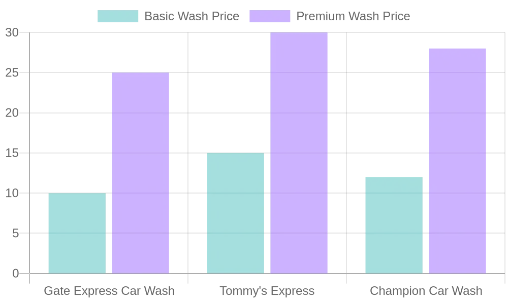 Car Wash Prices Comparison