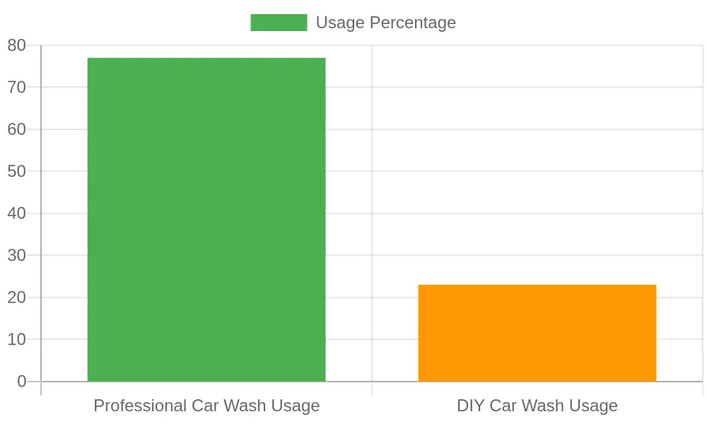 Car Wash Usage Comparison in 2019