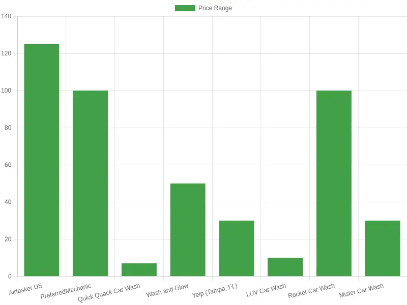 Comparison of Car Wash Providers by Price Range