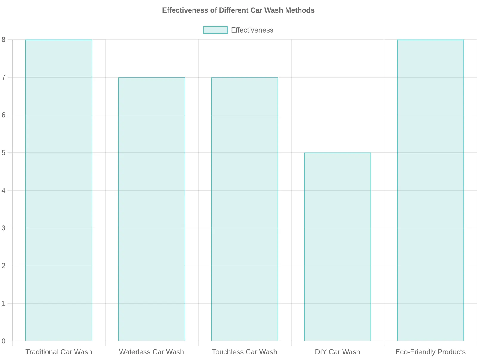Effectiveness of Different Car Wash Methods