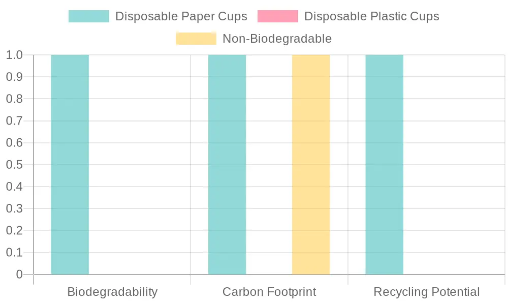Comparison of Disposable Paper and Plastic Cups
