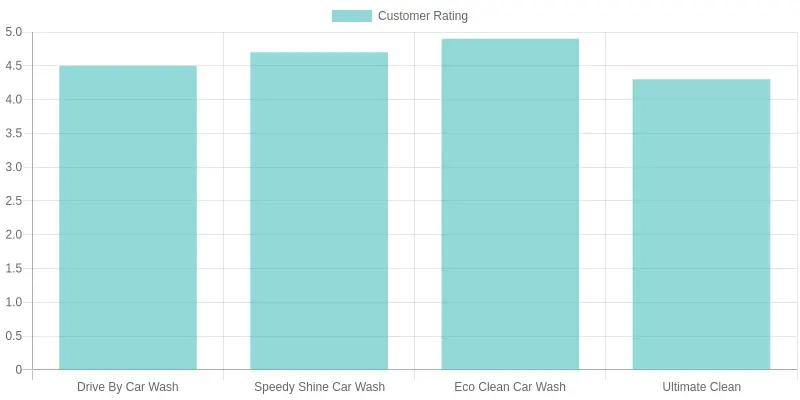 Customer Ratings for Car Wash Services