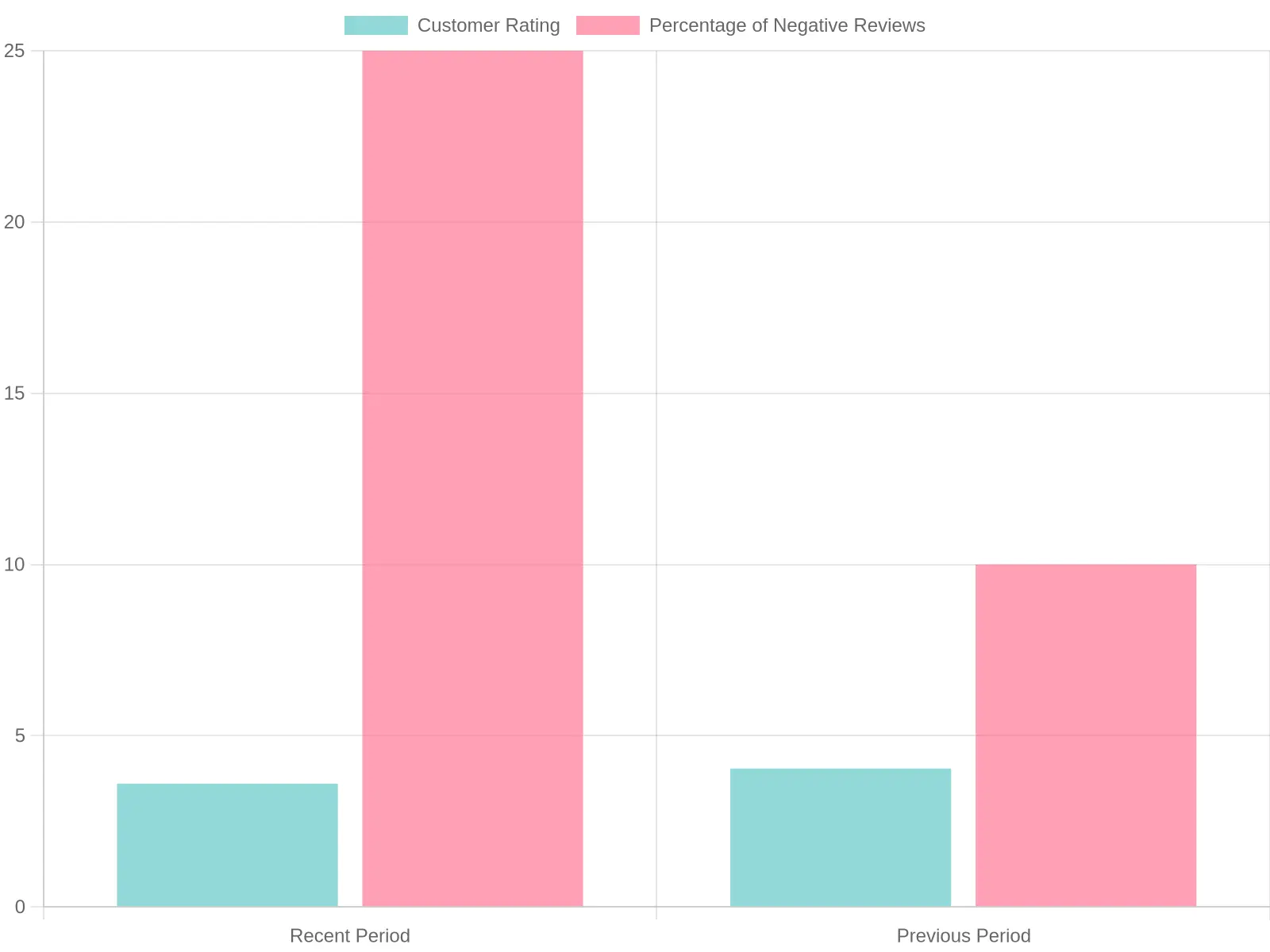 Customer Ratings Comparison