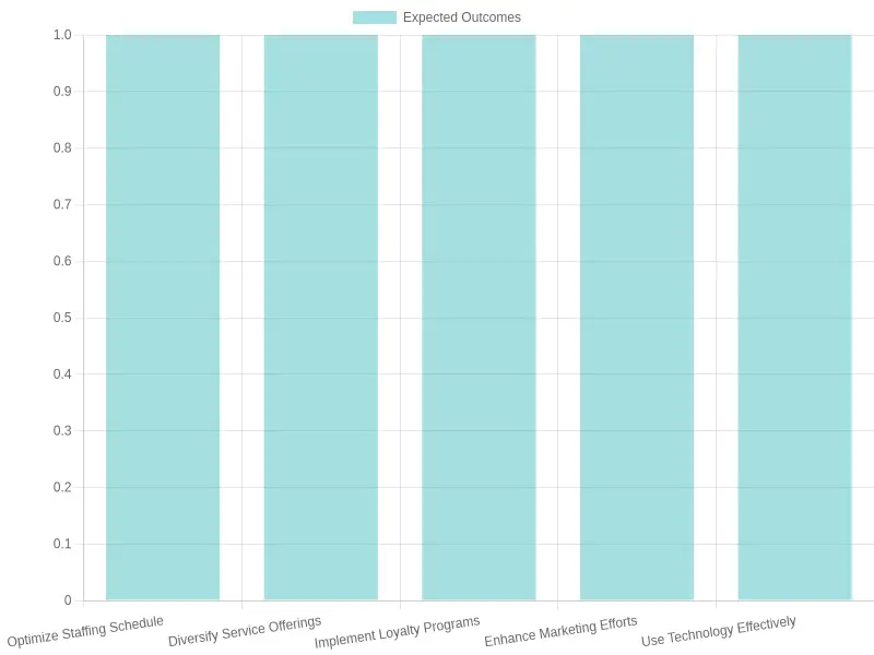Expected Outcomes of Strategies