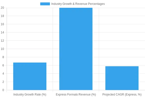 Express Car Wash Growth Trend