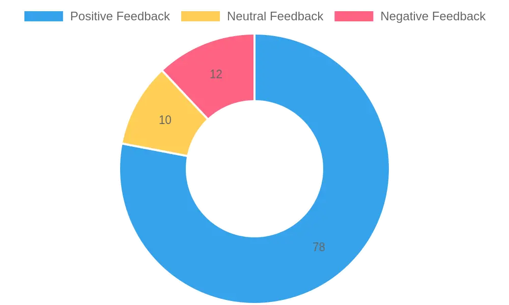 Customer Feedback Distribution