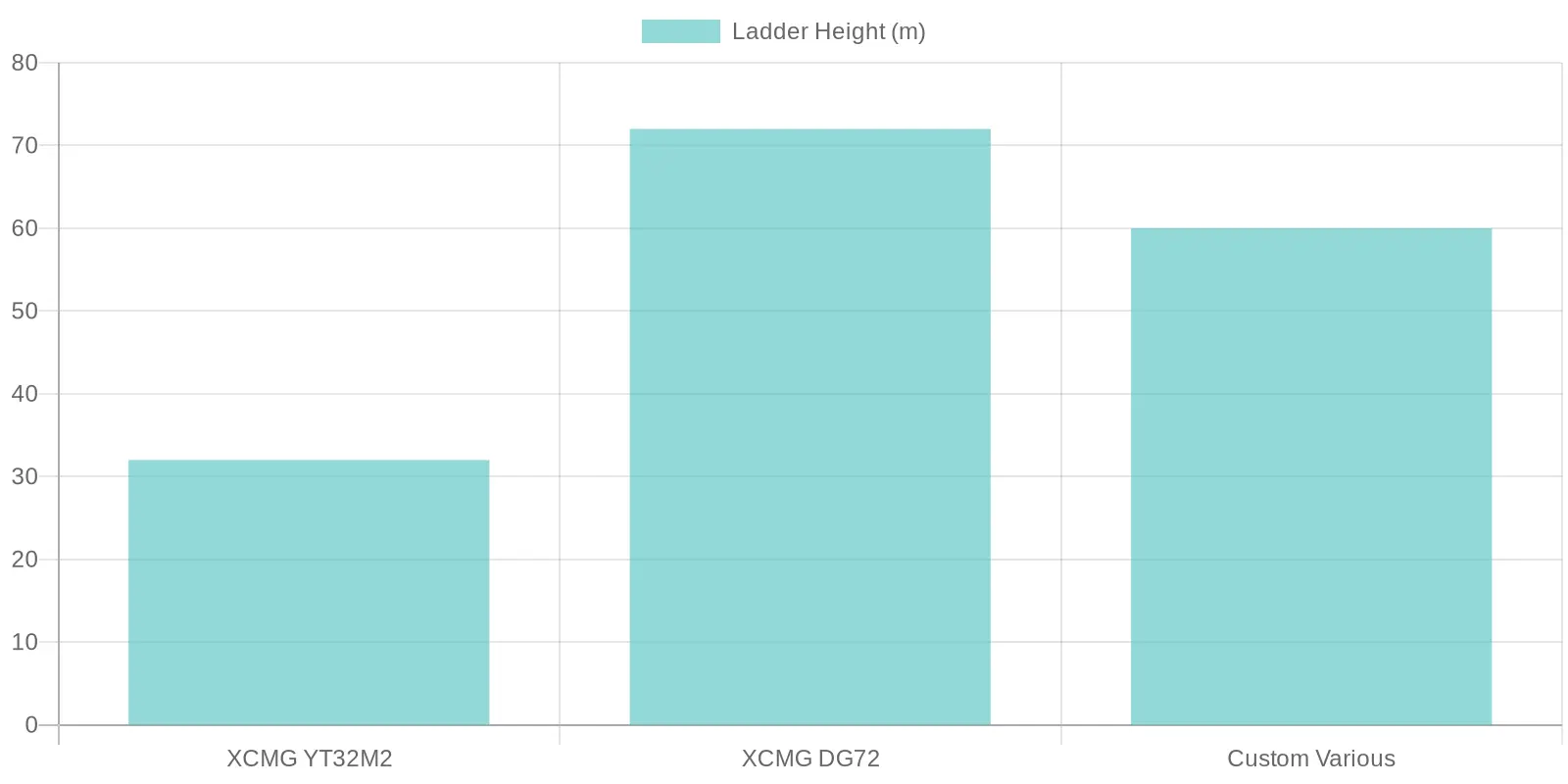 Fire Ladder Truck Heights and Manufacturers