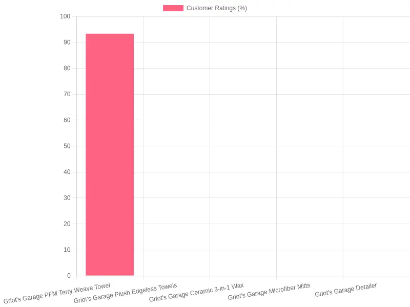 Customer Ratings for Griot's Garage Products