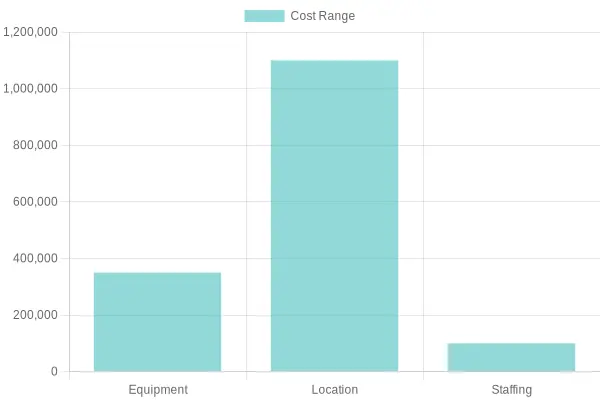 Investment Cost Comparison