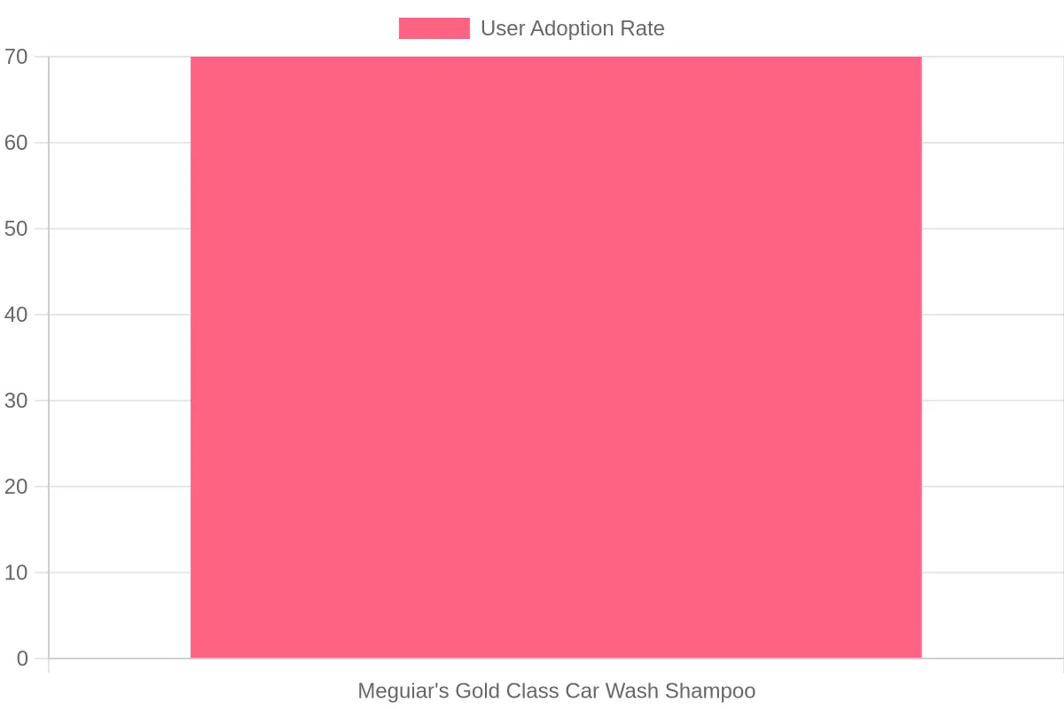 User Adoption Rate of Meguiar's Gold Class Car Wash Shampoo