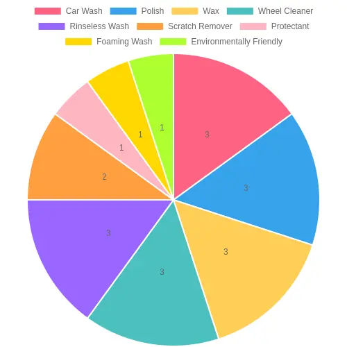 Meguiar's Product Chart