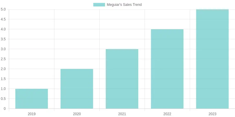 Meguiar's Sales Trend