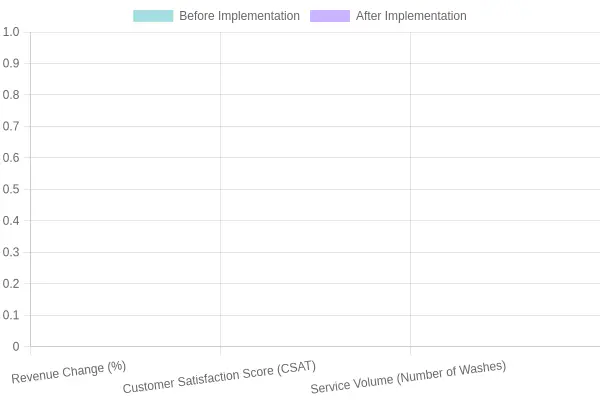 Change in Metrics Before and After Implementation
