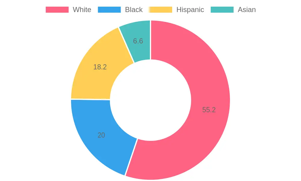 Predominant Ethnicity Distribution for Age 35-55