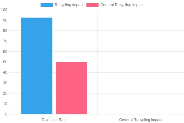Recycling Impact Comparison
