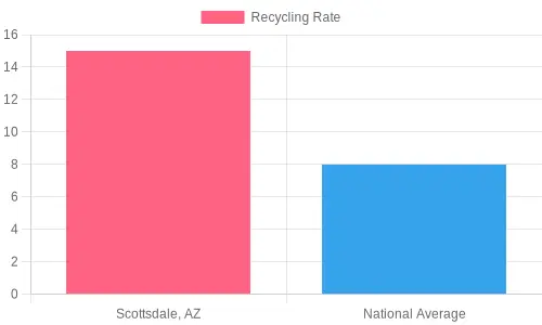 Recycling Rates Comparison for 2023