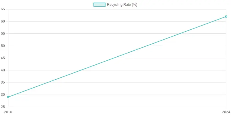 Recycling Rate Over Time