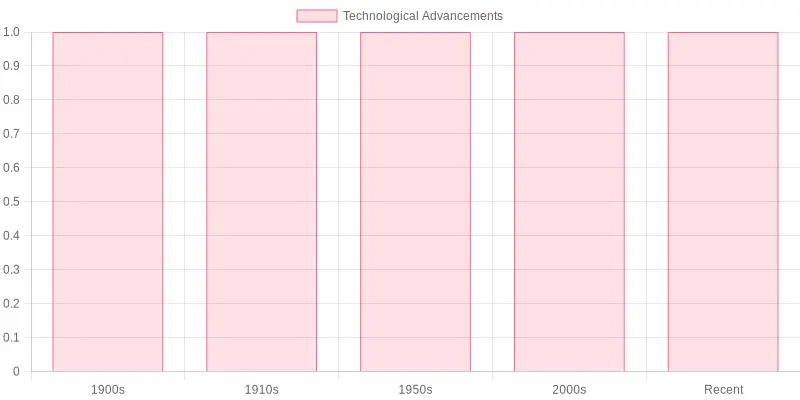 Key technological advancements in firefighting trucks