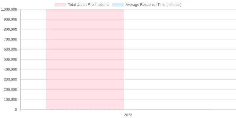 Urban Fire Incident Statistics 2023