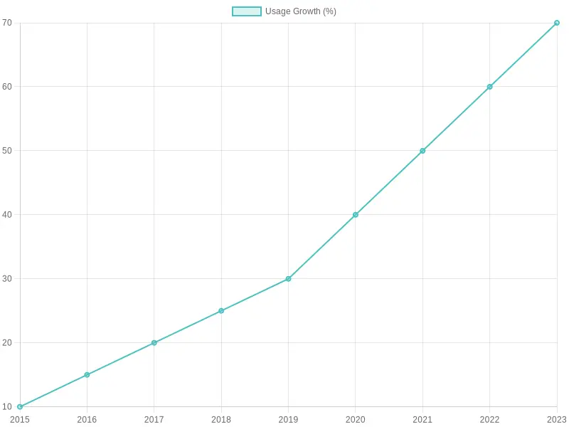 Yearly Usage Growth Percentage