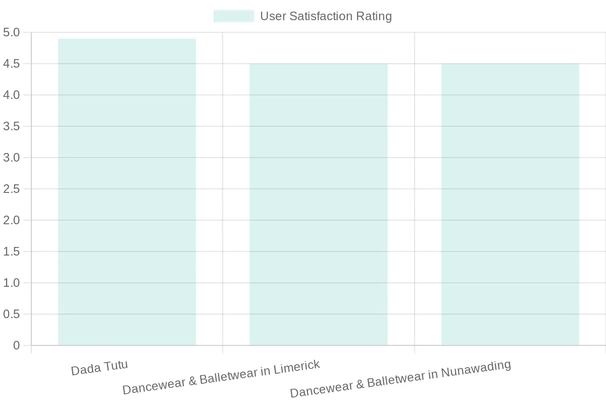 User Satisfaction Ratings for Dancewear Brands