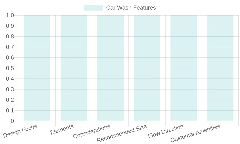 Design of an efficient car wash layout