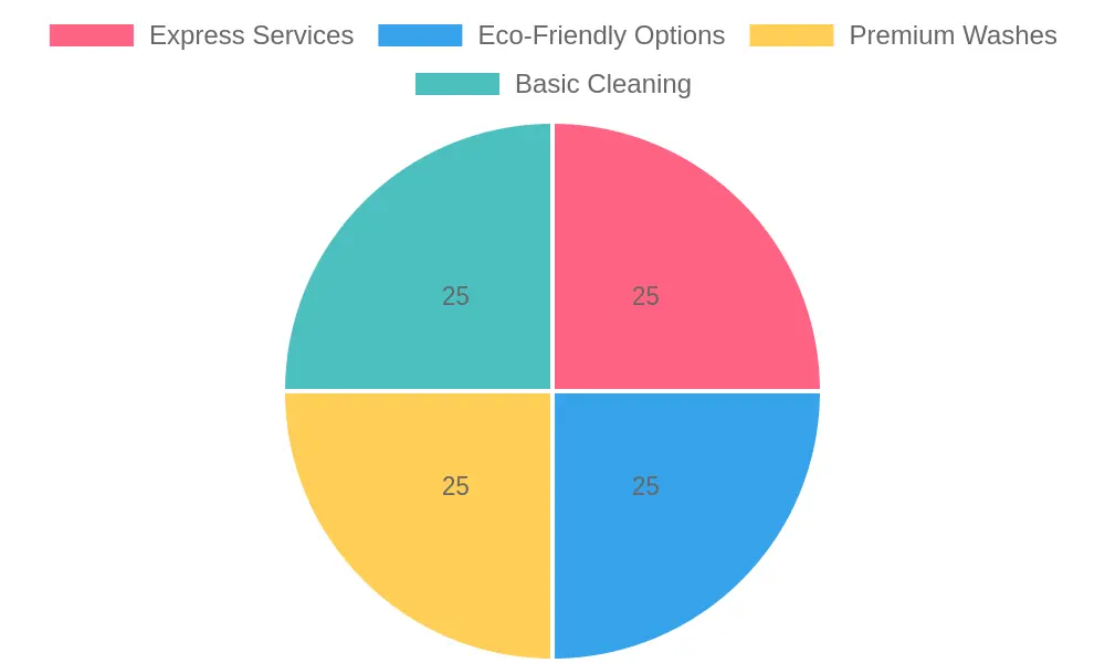 Car Wash Preferences by Age Group