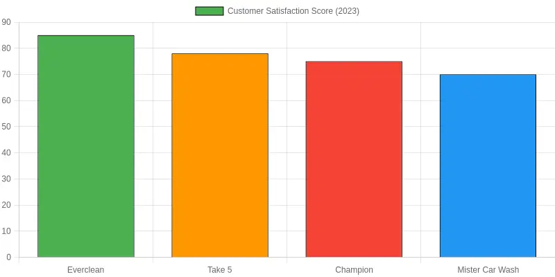 Customer Satisfaction Scores for Car Wash Services