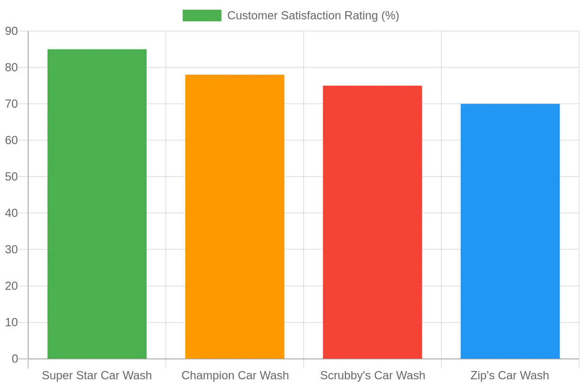 Customer Satisfaction Ratings for Car Wash