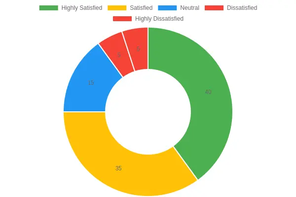 Customer Satisfaction Survey Results