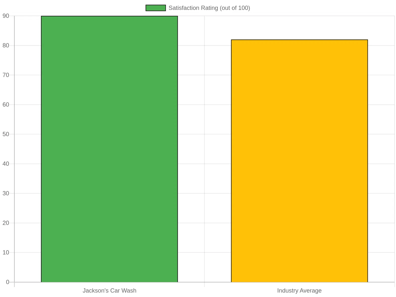 Customer Satisfaction Ratings Comparison