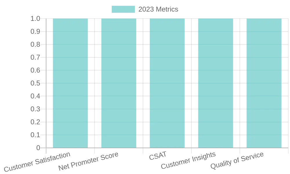 Customer Satisfaction Metrics 2023