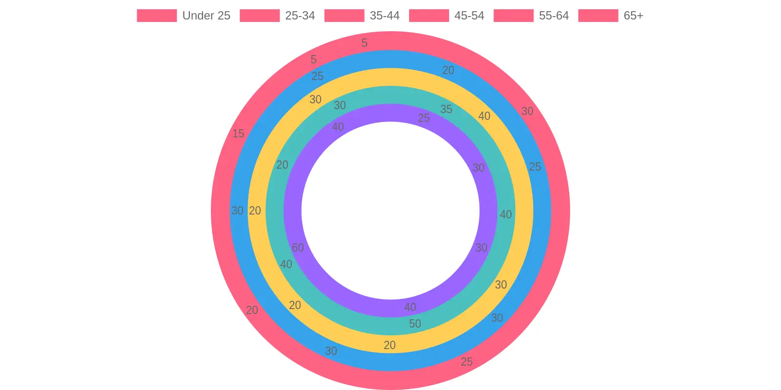 Demographics by Age Group