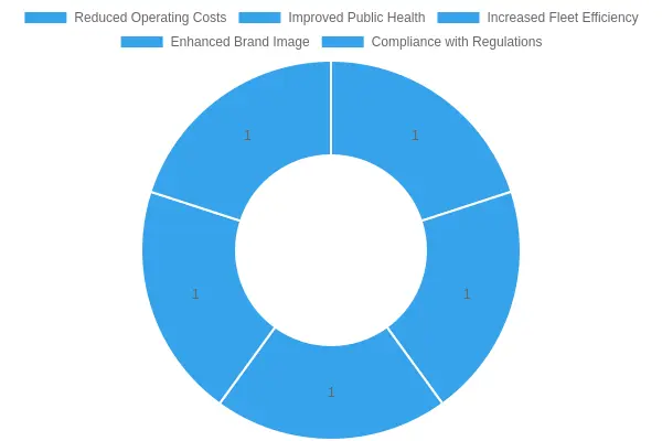 Economic Benefits of Clean Vehicle Fleets
