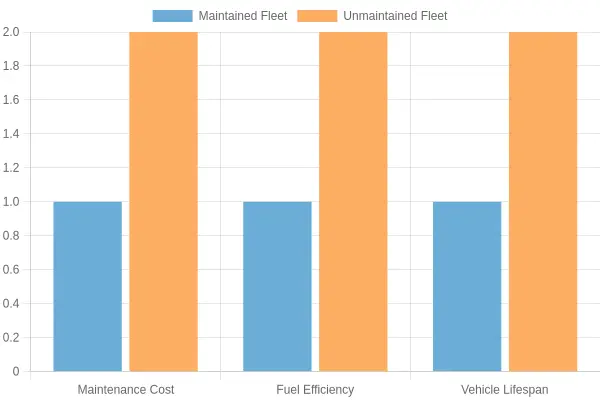 Comparison of Fleet Maintenance