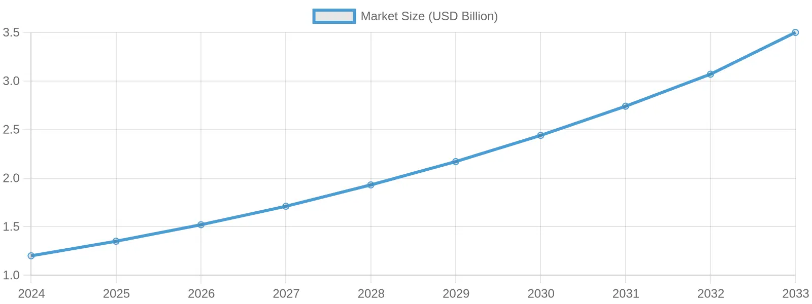 Market Size Forecast (2024-2033)