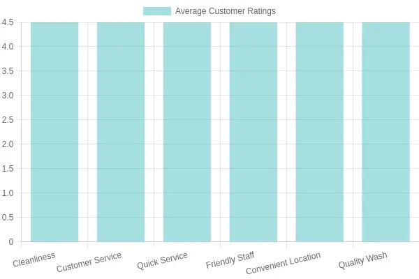 Customer Satisfaction at Sonny's Car Wash